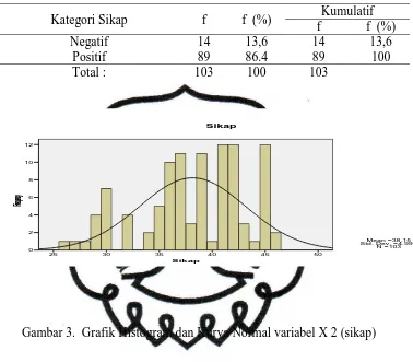 Gambar 3.  Grafik Histogram dan Kurva Normal variabel X 2 (sikap) 