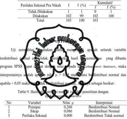 Table 9. Hasil uji distribusi normal variable penelitian dengan  uji Kolmogorov Smirnov 