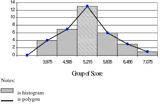 Figure 1: The Histogram and the Polygon of the Frequency of Distribution