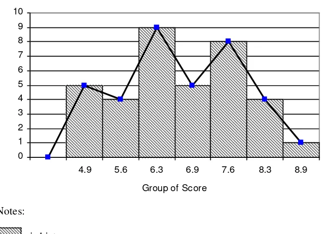 Figure 4: The Histogram and the Polygon of the Frequency of Distribution