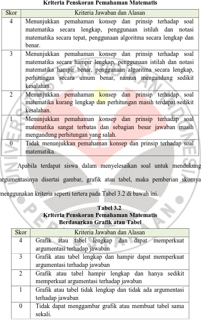 Tabel 3.1 Kriteria Penskoran Pemahaman Matematis 
