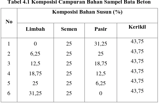 Tabel 4.1 Komposisi Campuran Bahan Sampel Bata Beton 