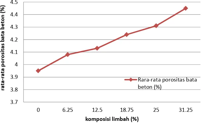 Gambar 4.2 Pengaruh Komposisi Campuran Terhadap Porositas 