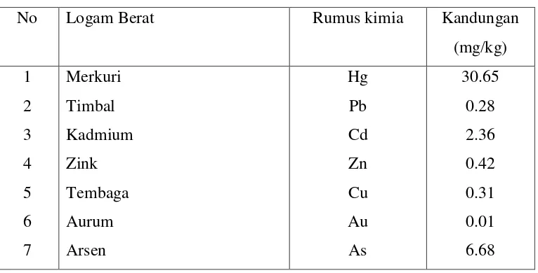 Tabel 2.1 Kandungan Logam Berat pada Tailing Dari Salah Satu Perusahaan 