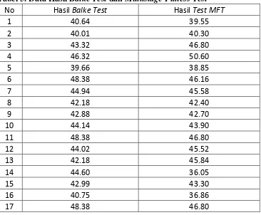 Tabel 5. Data Hasil Balke Test dan Multistage Fitness Test 