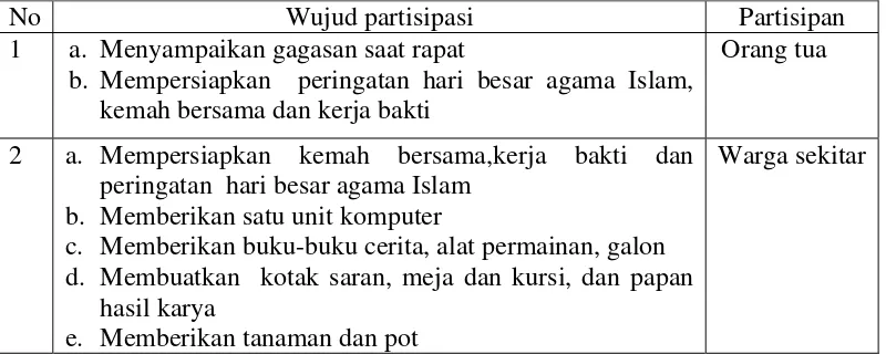 Tabel 4. Partisipasi masyarakat di TK Wijaya Kusuma  