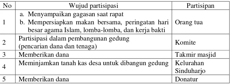 Tabel 7. Partisipasi masyarakat di TK Al Amien  