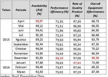 Tabel 5.8 : Nilai Overall Equipment Effectivenesmesin pengaduk KO-Kneader  periode April 2015 - Maret 2016 