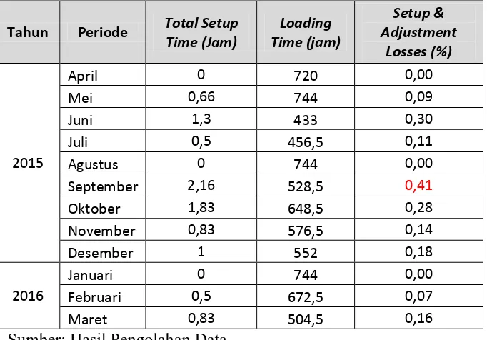 Tabel 5.10: Setup and Adjustment losses Periode April 2015-Maret 2016 
