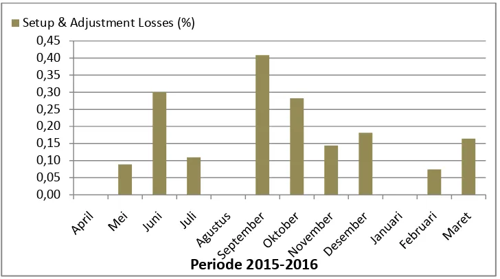 Gambar 5.8 : Diagram Setup and Adjustment losses periode April 2015 - Maret 