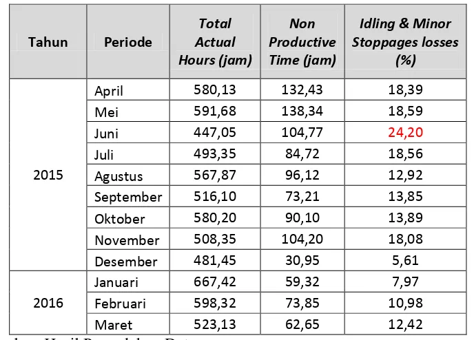 Tabel 5.11 : Idling and Minor Stoppages Losses untuk periode April 2015 - Maret 2015. 