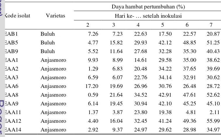 Tabel 4  Daya hambat bakteri endofit terhadap koloni Fusarium oxysporum