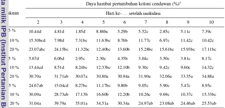 Tabel 5  Daya hambat senyawa metabolit bakteri endofit terhadap F. 
