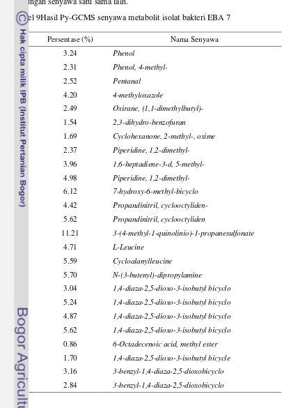 Tabel 9Hasil Py-GCMS senyawa metabolit isolat bakteri EBA 7 