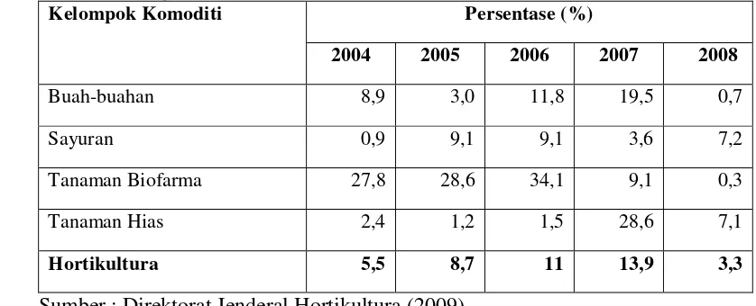 Tabel 1. Persentase Nilai PDB Komoditas Hortikultura Indonesia berdasarkan  Harga Berlaku Periode 2004-2008 