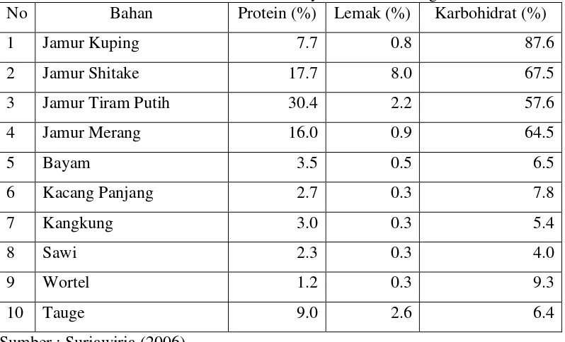 Tabel 3. Nilai Gizi Jamur Tiram Putih dan Sayuran dalam 100 gram Bahan 