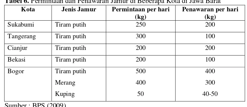 Tabel 6. Permintaan dan Penawaran Jamur di Beberapa Kota di Jawa Barat 