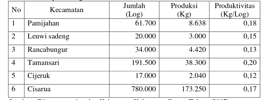 Tabel 7. Jumlah Produksi dan Produktivitas Jamur Tiram Putih per Kecamatan di Kabupaten Bogor Tahun 2007 