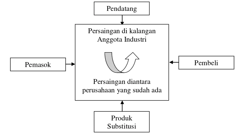 Gambar 1. Kekuatan-kekuatan yang Mempengaruhi Persaingan Industri (Pearce dan Robinson, 1997) 