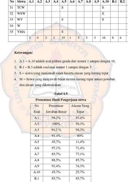 Tabel 4.5 Prosentase Hasil Pengerjaan siswa 
