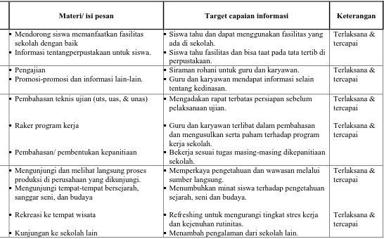 Tabel 2. Keterlaksanaan Penyelenggaraan Humas Internal Langsung (Tatap Muka) di SMP Muhammadiyah 2 Yogyakarta  