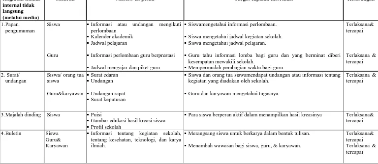 Tabel 3. Keterlaksanaan Penyelenggaraan Humas Internal Tidak Langsung (Melalui Media) di SMP Muhammadiyah 2 Yogyakarta  