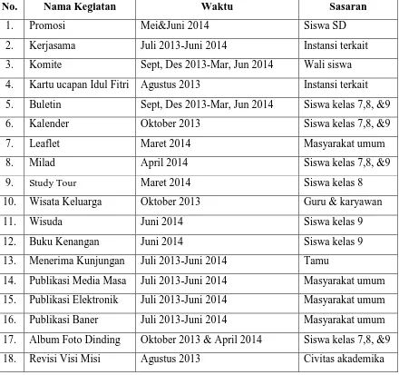 Tabel 1. Program-program Kegiatan Humas SMP Muhammadiyah 2 Yogyakarta Tahun Ajaran 2013-2014 