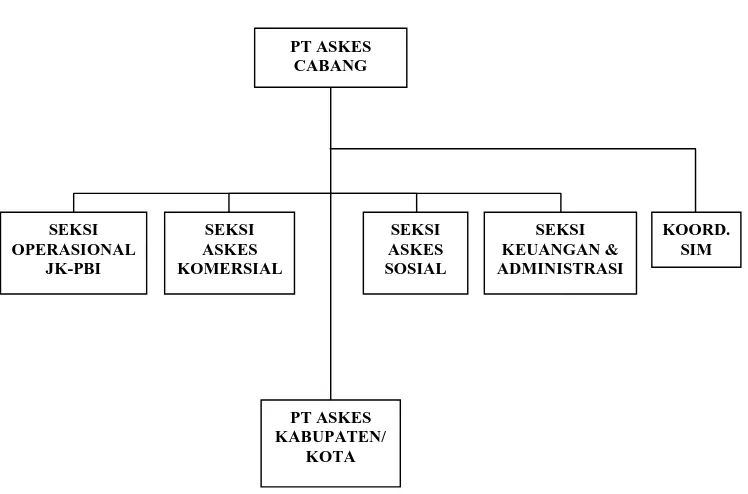 Gambar 4.1 Struktur Organisasi PT ASKES (persero) Cabang Jember 
