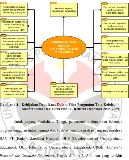 Gambar 1.1.  Kebijakan Depdiknas Dalam Pilar Penguatan Tata Kelola, Akuntabilitas Dan Citra Publik (Renstra Depdinas 2005-2009) 