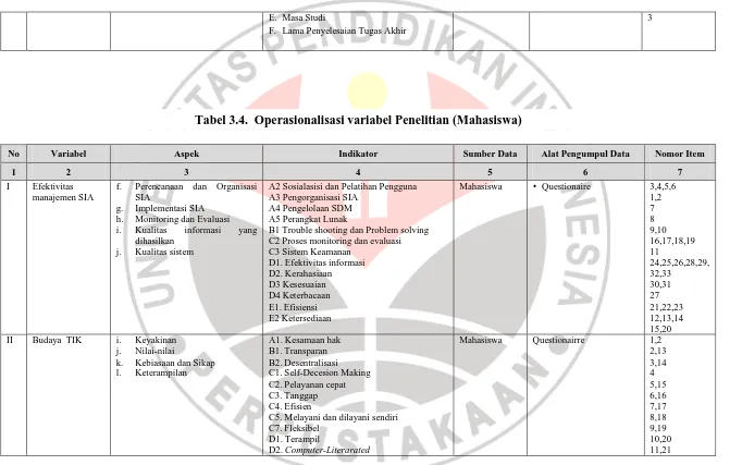 Tabel 3.4.  Operasionalisasi variabel Penelitian (Mahasiswa) 