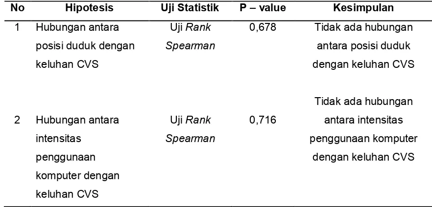 Tabel 12. Ringkasan Hasil 