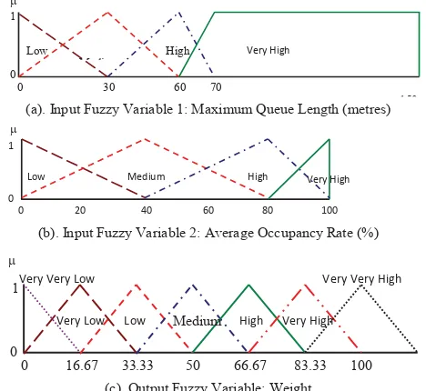 Figure 2 shows the process of calculation of new green 