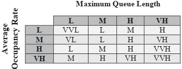 Fig. 4 Fuzzy rule base in matrix structure to derive a weight value for each signal group  