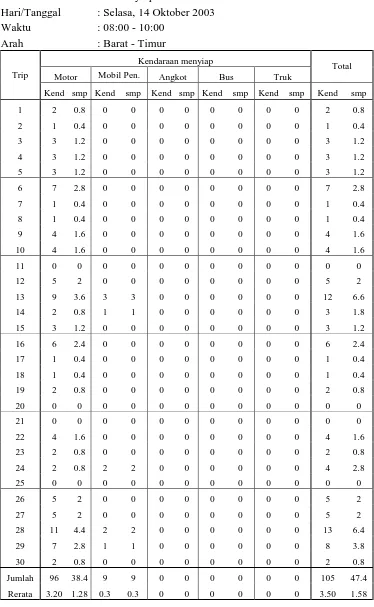 Tabel 2 Data Kendaraan Menyiap 