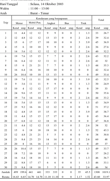 Tabel 7 Data Kendaraan Berpapasan 