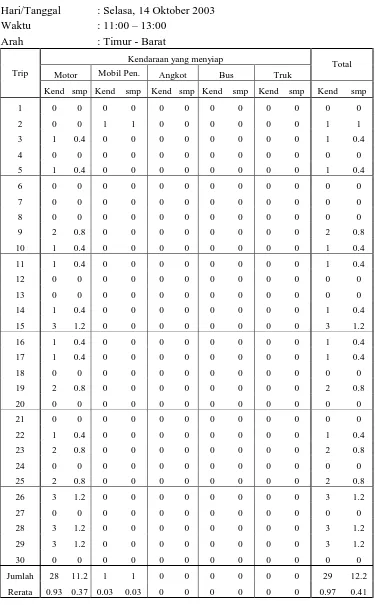 Tabel 11 Data Kendaraan Menyiap 