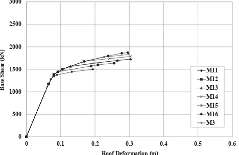 Fig. 4 Capacity curves of 10 story frames 