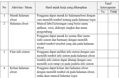 Tabel 14.Spesifikasi Uji Halaman Login(lanjutan) 