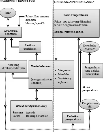 Gambar 2. Struktur Sistem Pakar(Turban, 2005) 
