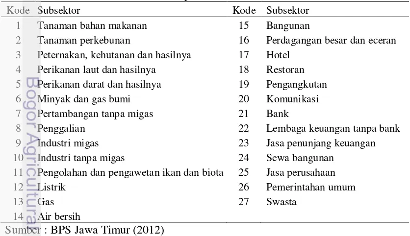 Tabel input output Provinsi Jawa Timur Tahun 2010 klasifikasi 110 sektor 
