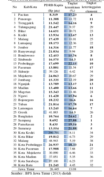 Tabel 8 Profil kondisi perekonomian wilayah di Jawa Timur, 2012 