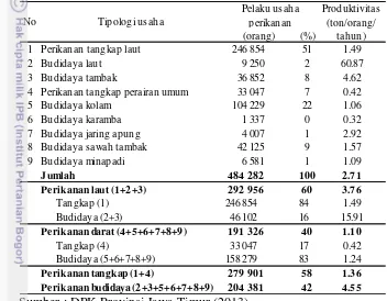Tabel 10 Jumlah pelaku usaha perikanan on-farm menurut tipologi usaha di Jawa Timur, tahun 2012 