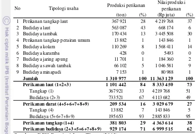 Tabel 11 Produksi dan nilai produksi perikanan on-farm menurut tipologi usaha di Jawa Timur, tahun 2012 