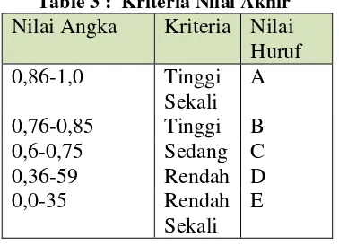 Table 3 :  Kriteria Nilai Akhir 