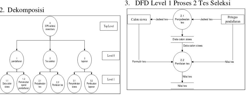 Gambar 6. DFD Level 1 Proses 2 Tes 