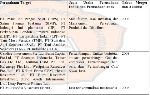 Tabel IV.1Daftar Tabel Perusahaan yang melakukan Merger dan Akuisisi