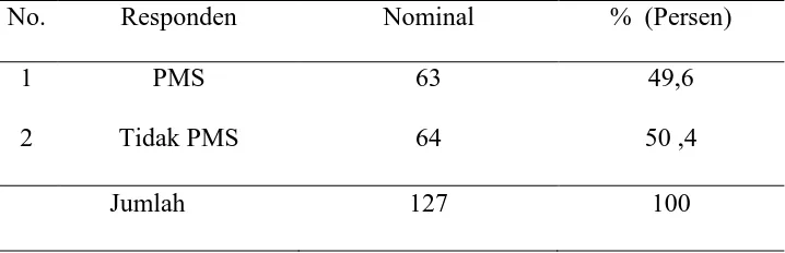 Tabel 4.1. Distribusi responden PMS dan tidak PMS dari 127 responden 