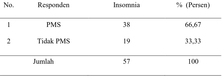 Tabel 4.3. Distribusi insomnia menurut PMS dan tidak PMS.  