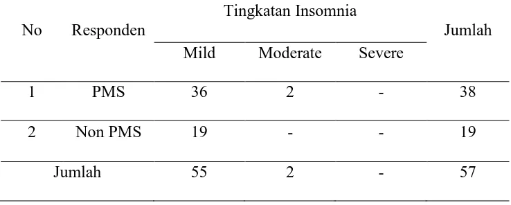 Tabel 4.4. Distribusi responden menurut tingkatan insomnia 