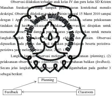 Gambar 3. Siklus Observasi (David Hopkins dalam Amir, 2007:135) 